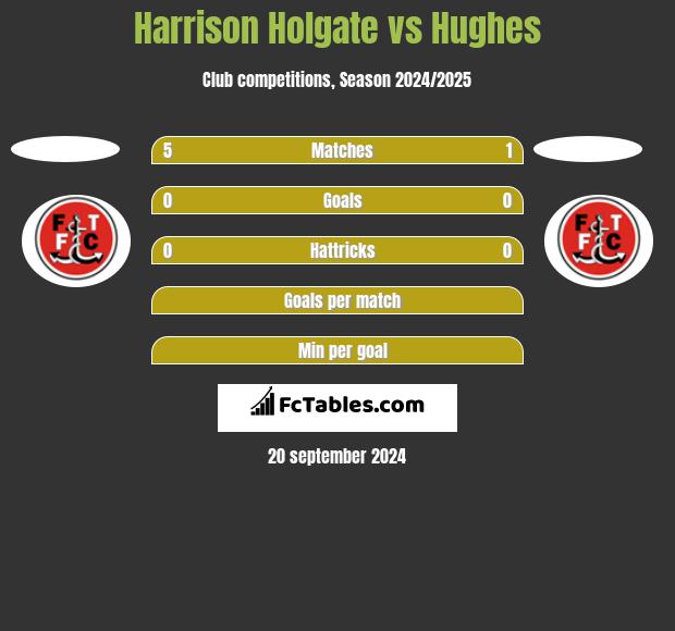 Harrison Holgate vs Hughes h2h player stats