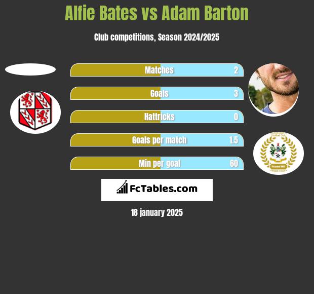 Alfie Bates vs Adam Barton h2h player stats