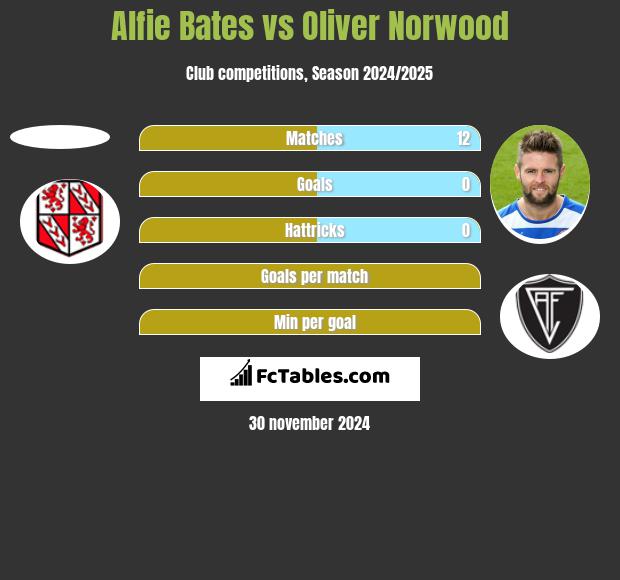 Alfie Bates vs Oliver Norwood h2h player stats