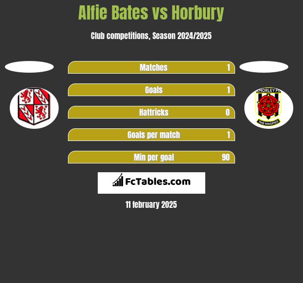 Alfie Bates vs Horbury h2h player stats