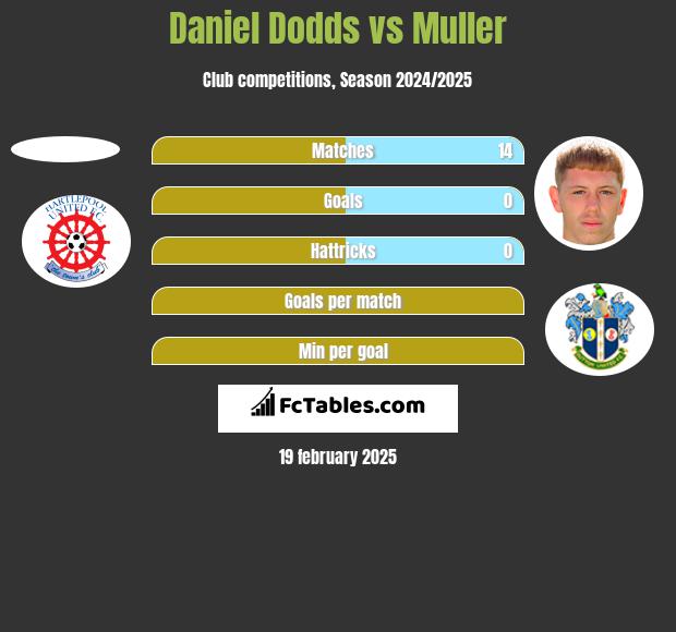 Daniel Dodds vs Muller h2h player stats