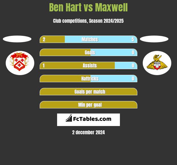 Ben Hart vs Maxwell h2h player stats