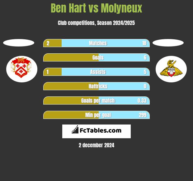 Ben Hart vs Molyneux h2h player stats