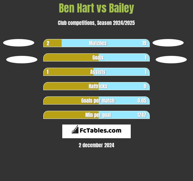 Ben Hart vs Bailey h2h player stats