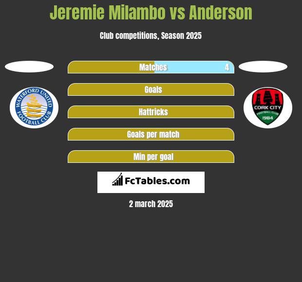 Jeremie Milambo vs Anderson h2h player stats