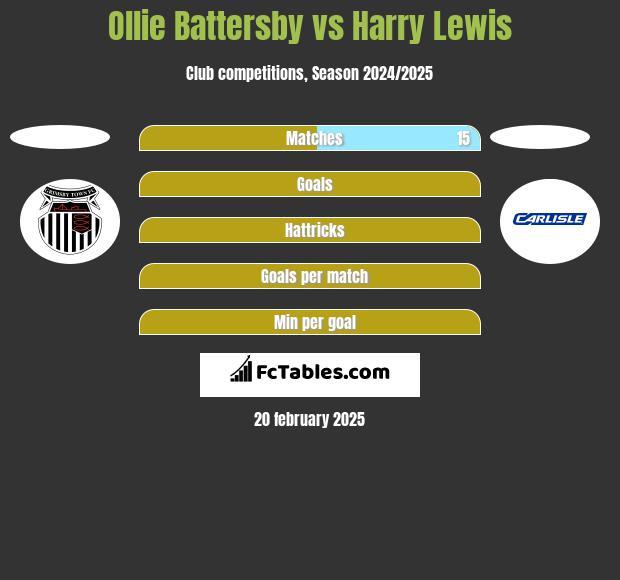 Ollie Battersby vs Harry Lewis h2h player stats