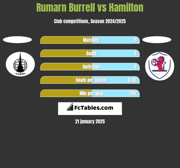 Rumarn Burrell vs Hamilton h2h player stats