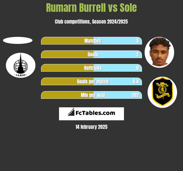 Rumarn Burrell vs Sole h2h player stats