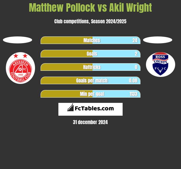 Matthew Pollock vs Akil Wright h2h player stats