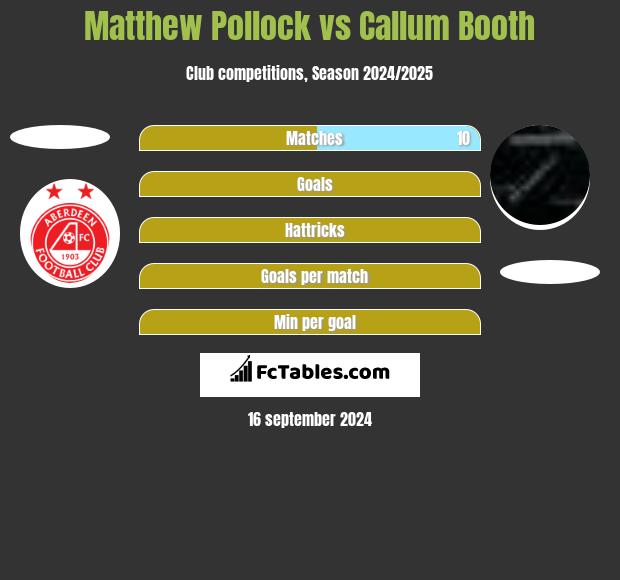 Matthew Pollock vs Callum Booth h2h player stats