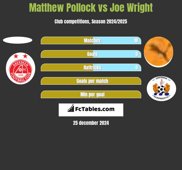 Matthew Pollock vs Joe Wright h2h player stats