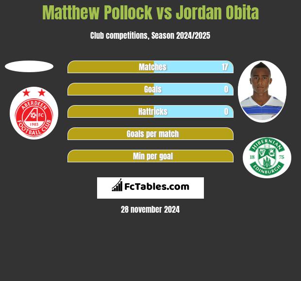 Matthew Pollock vs Jordan Obita h2h player stats