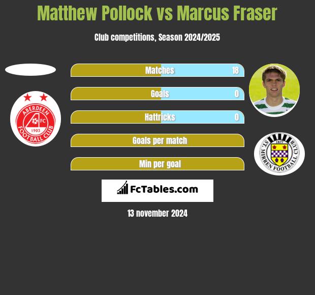 Matthew Pollock vs Marcus Fraser h2h player stats