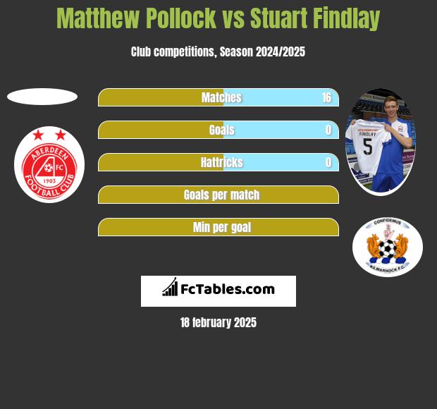 Matthew Pollock vs Stuart Findlay h2h player stats