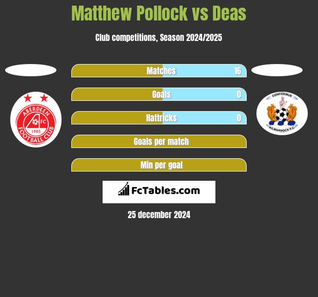 Matthew Pollock vs Deas h2h player stats