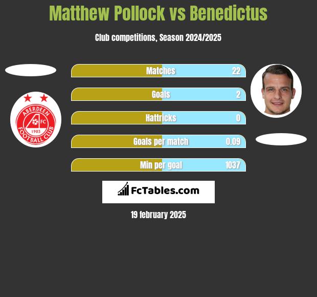 Matthew Pollock vs Benedictus h2h player stats