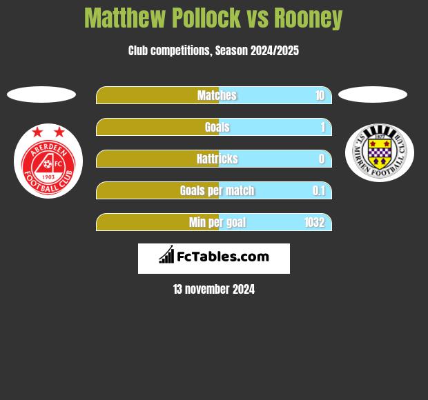 Matthew Pollock vs Rooney h2h player stats