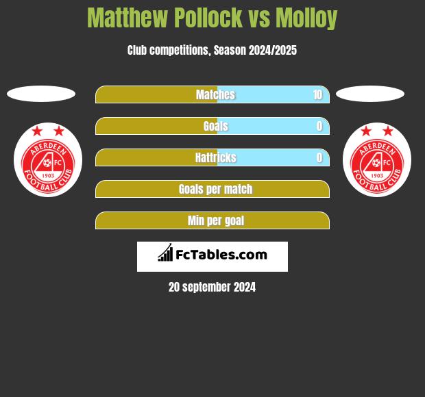 Matthew Pollock vs Molloy h2h player stats