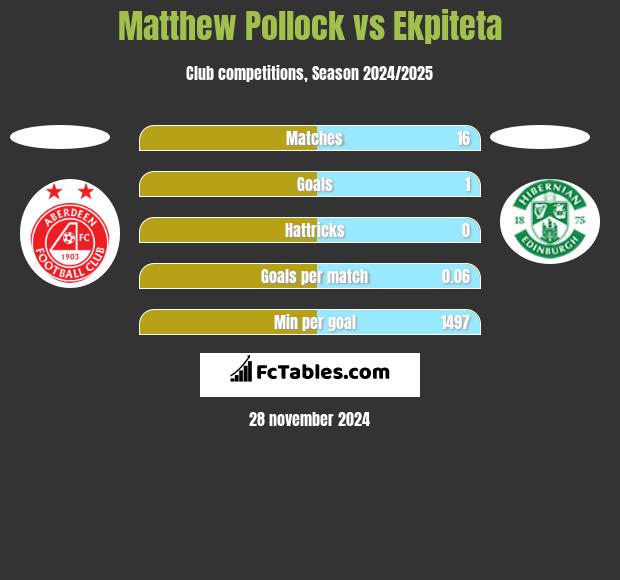 Matthew Pollock vs Ekpiteta h2h player stats