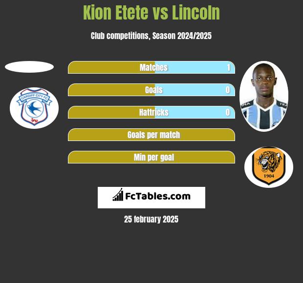 Kion Etete vs Lincoln h2h player stats