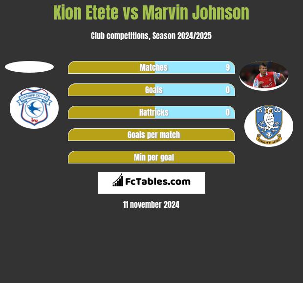 Kion Etete vs Marvin Johnson h2h player stats