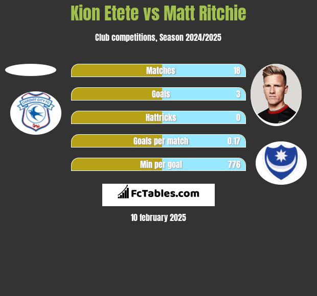 Kion Etete vs Matt Ritchie h2h player stats