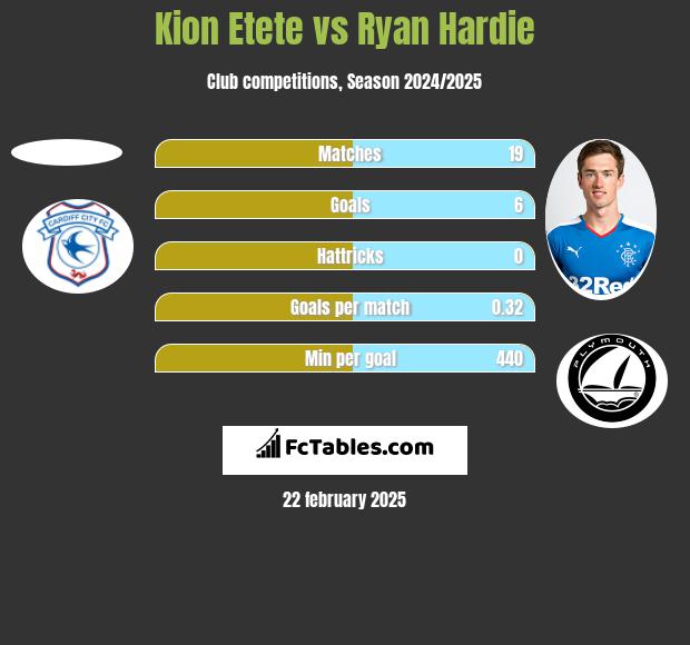 Kion Etete vs Ryan Hardie h2h player stats