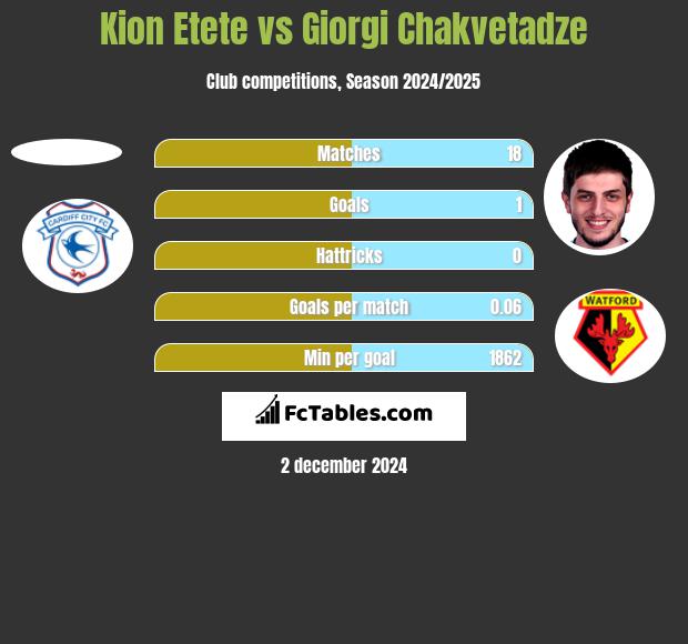 Kion Etete vs Giorgi Chakvetadze h2h player stats