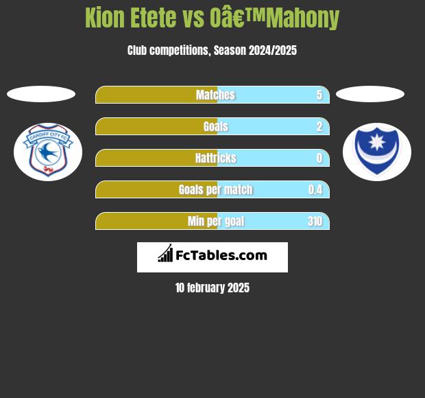 Kion Etete vs Oâ€™Mahony h2h player stats