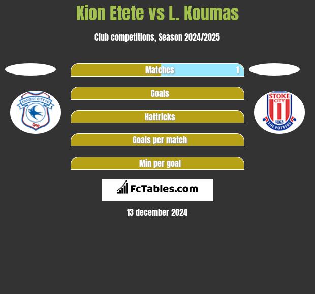 Kion Etete vs L. Koumas h2h player stats