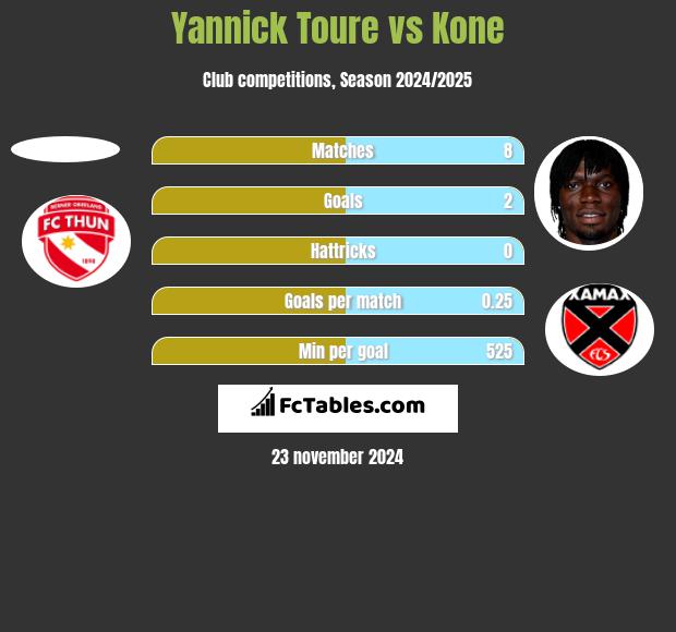 Yannick Toure vs Kone h2h player stats