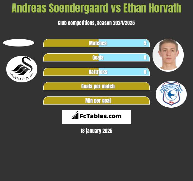 Andreas Soendergaard vs Ethan Horvath h2h player stats