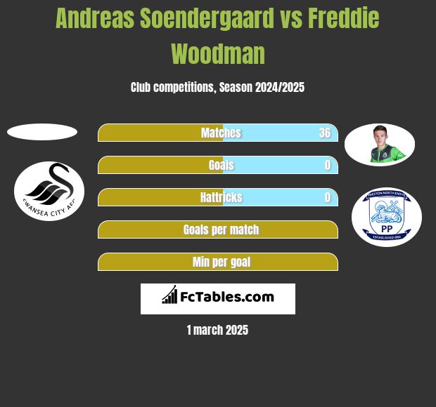 Andreas Soendergaard vs Freddie Woodman h2h player stats