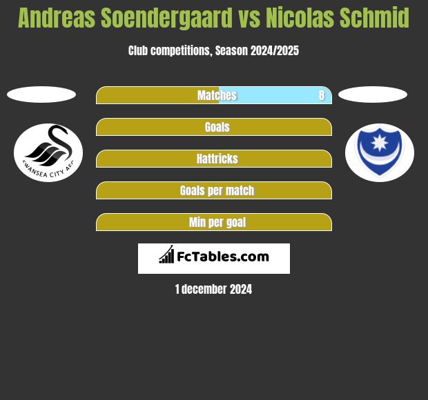 Andreas Soendergaard vs Nicolas Schmid h2h player stats