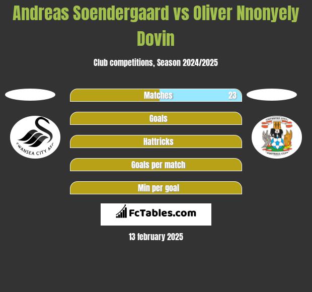 Andreas Soendergaard vs Oliver Nnonyely Dovin h2h player stats