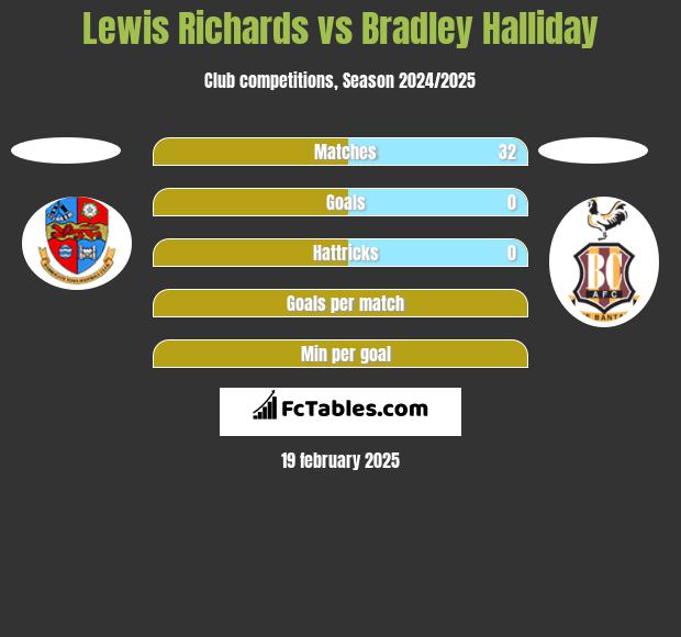 Lewis Richards vs Bradley Halliday h2h player stats