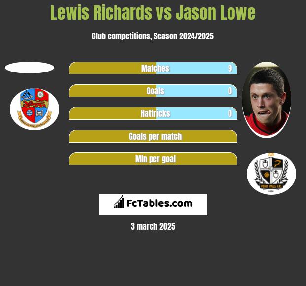 Lewis Richards vs Jason Lowe h2h player stats