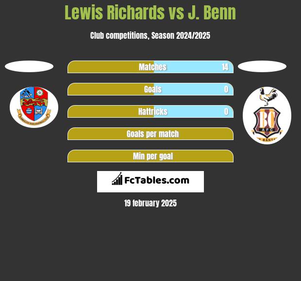 Lewis Richards vs J. Benn h2h player stats