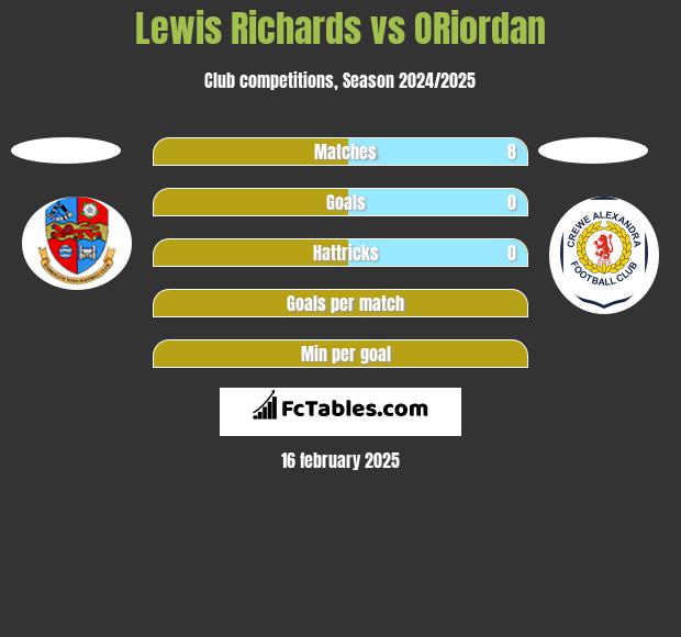 Lewis Richards vs ORiordan h2h player stats