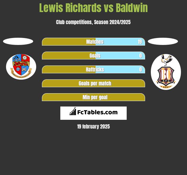 Lewis Richards vs Baldwin h2h player stats