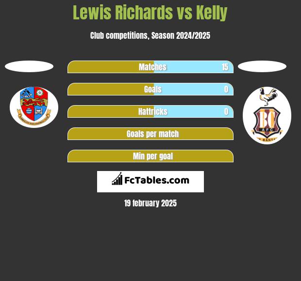 Lewis Richards vs Kelly h2h player stats