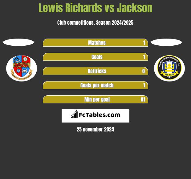 Lewis Richards vs Jackson h2h player stats