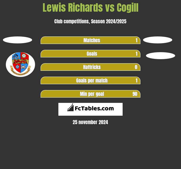 Lewis Richards vs Cogill h2h player stats