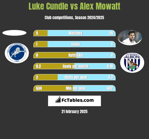 Luke Cundle vs Alex Mowatt h2h player stats