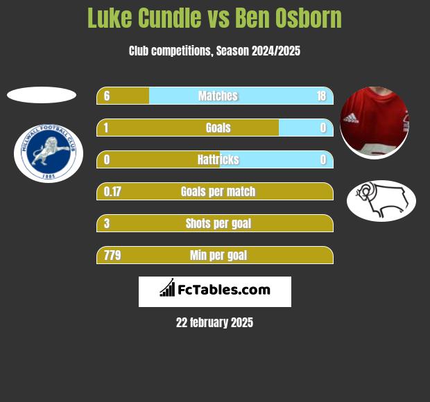 Luke Cundle vs Ben Osborn h2h player stats