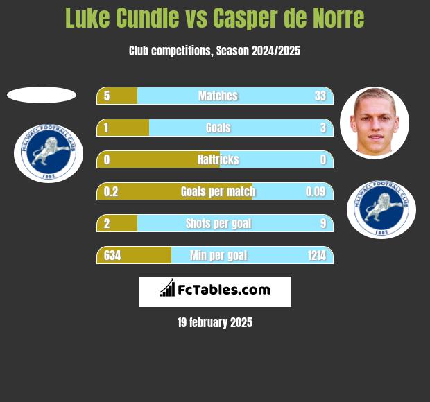 Luke Cundle vs Casper de Norre h2h player stats