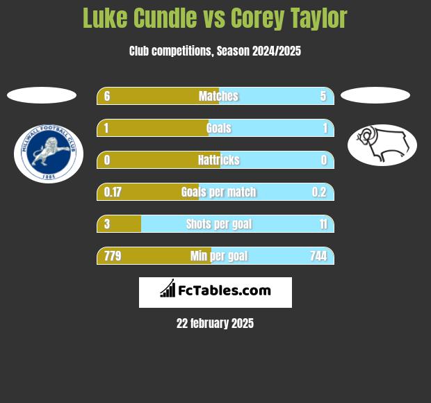 Luke Cundle vs Corey Taylor h2h player stats