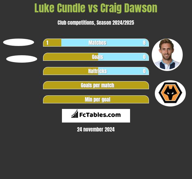 Luke Cundle vs Craig Dawson h2h player stats