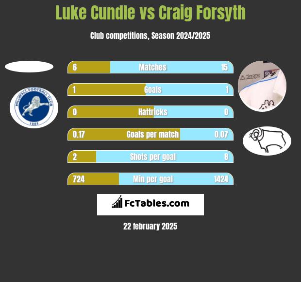 Luke Cundle vs Craig Forsyth h2h player stats