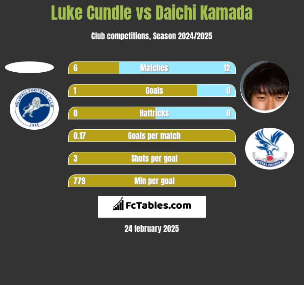 Luke Cundle vs Daichi Kamada h2h player stats